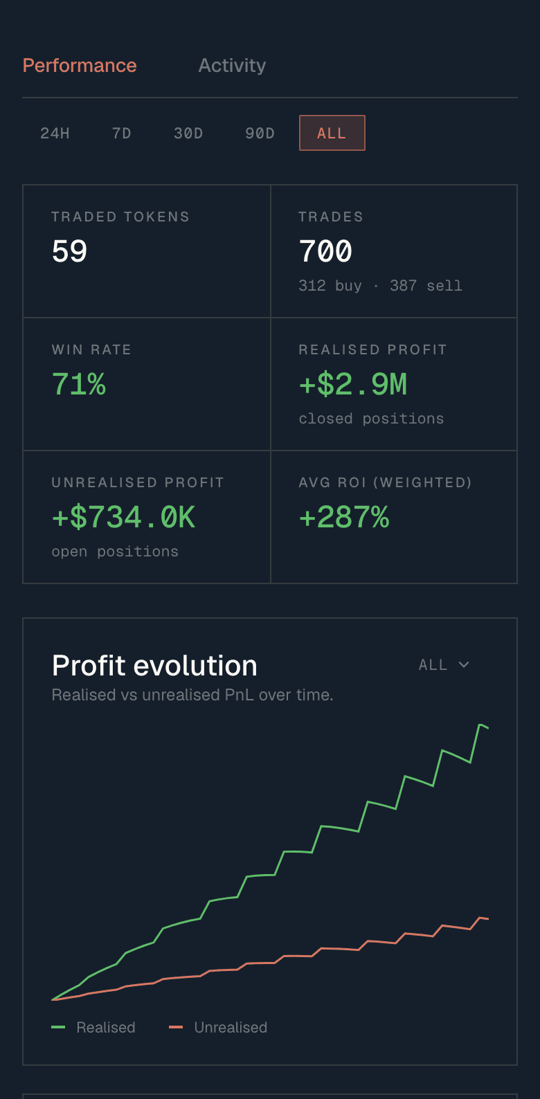 A Datablocks wallet page: holdings, win rate, profit evolution and trade performance